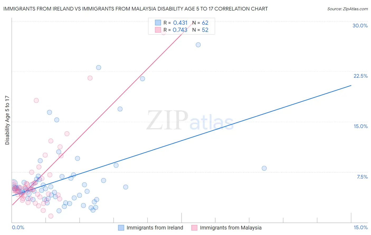 Immigrants from Ireland vs Immigrants from Malaysia Disability Age 5 to 17
