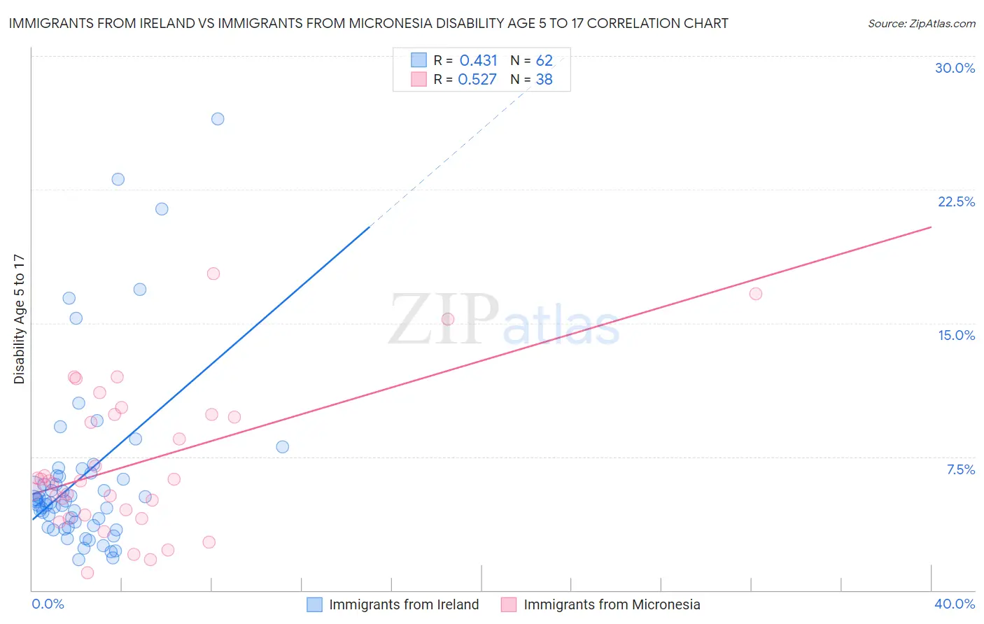 Immigrants from Ireland vs Immigrants from Micronesia Disability Age 5 to 17