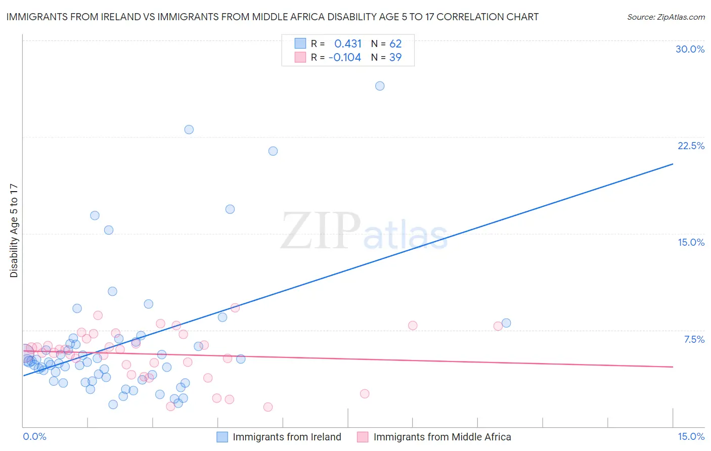Immigrants from Ireland vs Immigrants from Middle Africa Disability Age 5 to 17