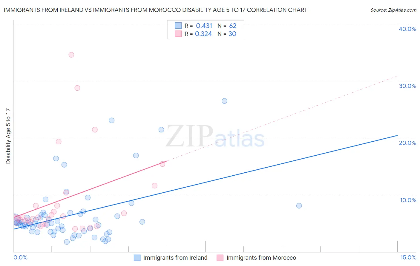 Immigrants from Ireland vs Immigrants from Morocco Disability Age 5 to 17
