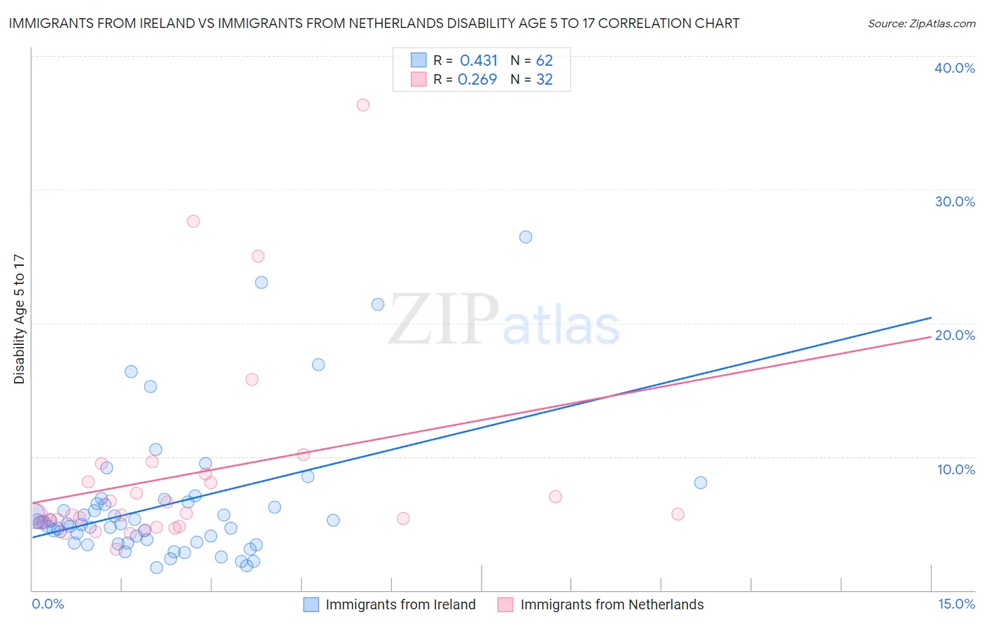 Immigrants from Ireland vs Immigrants from Netherlands Disability Age 5 to 17