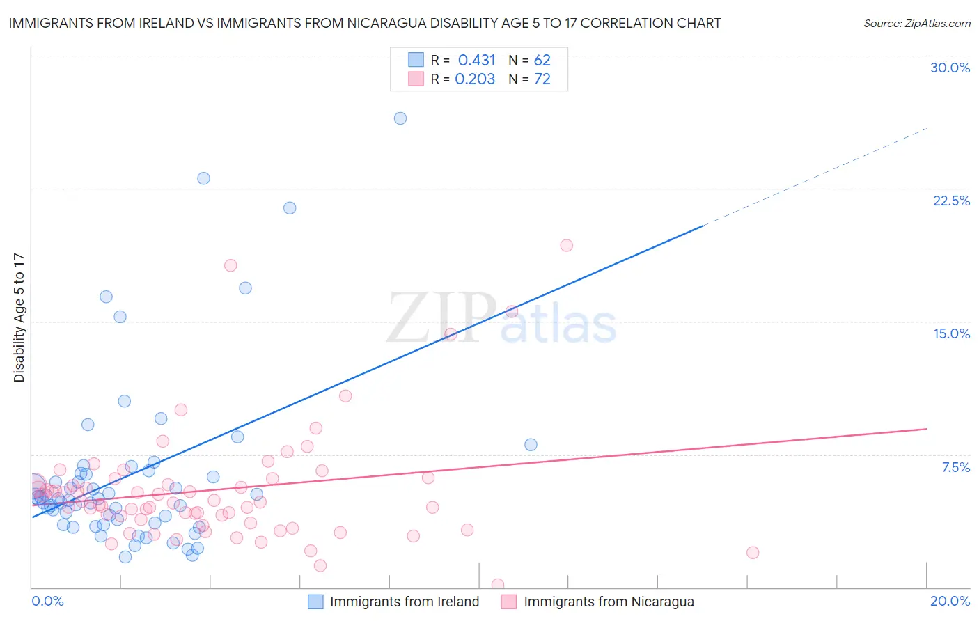 Immigrants from Ireland vs Immigrants from Nicaragua Disability Age 5 to 17