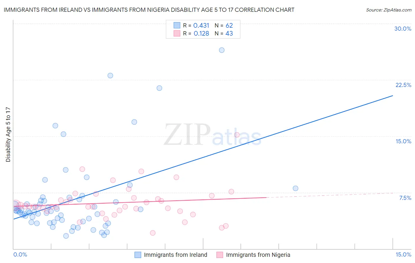 Immigrants from Ireland vs Immigrants from Nigeria Disability Age 5 to 17