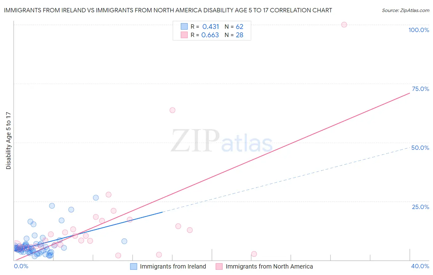 Immigrants from Ireland vs Immigrants from North America Disability Age 5 to 17