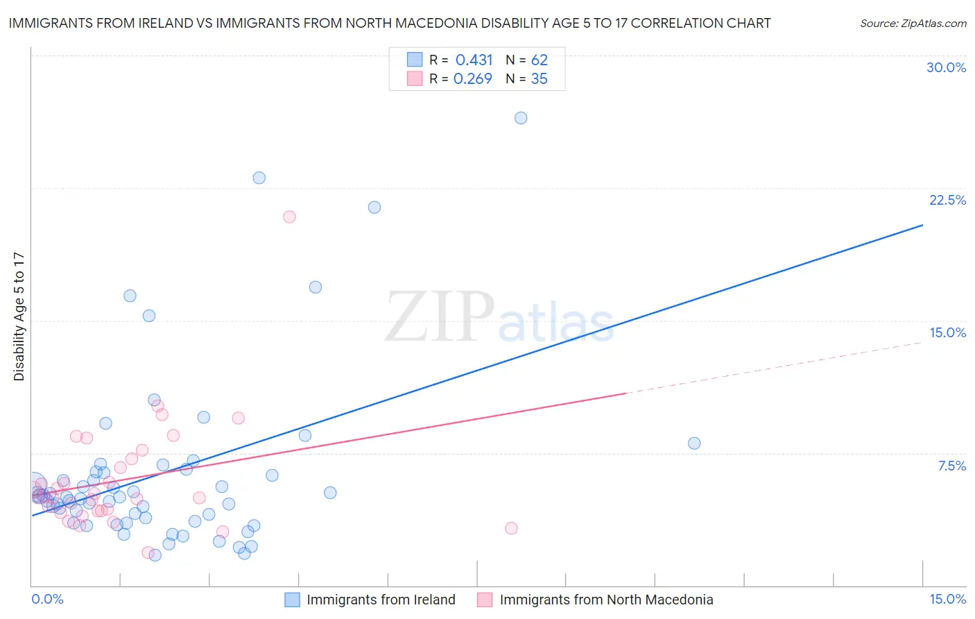 Immigrants from Ireland vs Immigrants from North Macedonia Disability Age 5 to 17