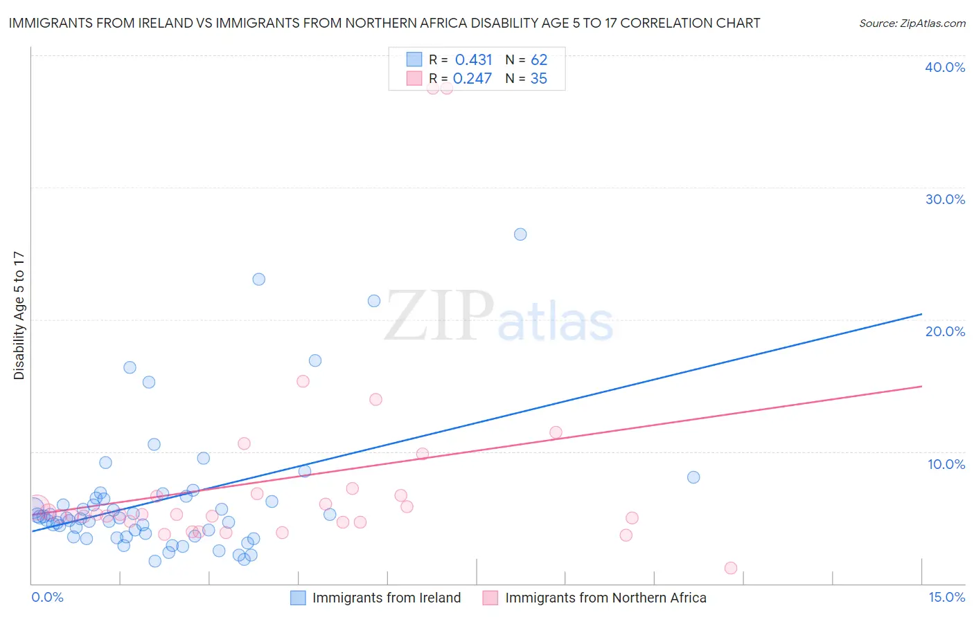 Immigrants from Ireland vs Immigrants from Northern Africa Disability Age 5 to 17