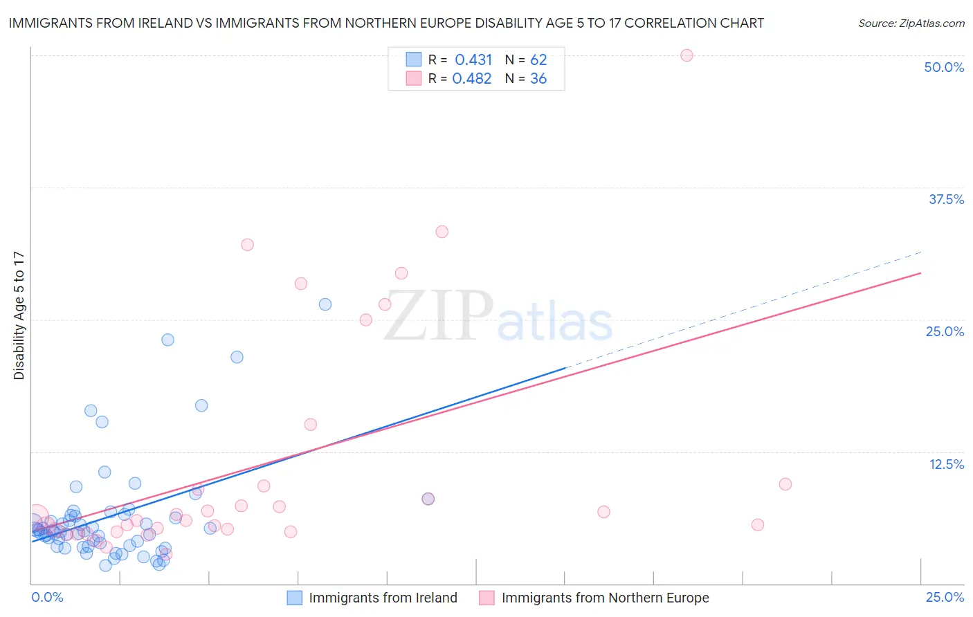 Immigrants from Ireland vs Immigrants from Northern Europe Disability Age 5 to 17