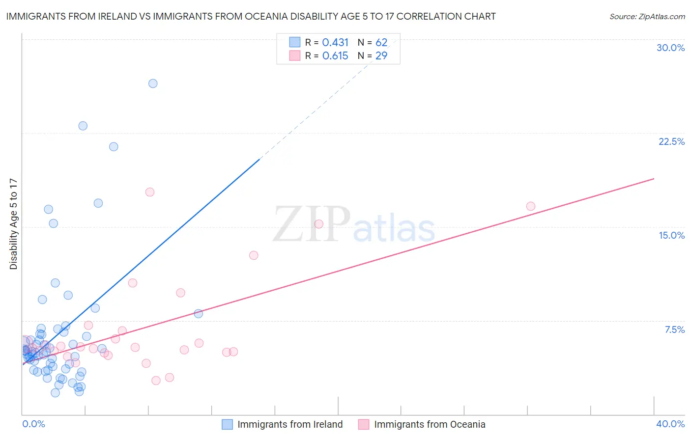 Immigrants from Ireland vs Immigrants from Oceania Disability Age 5 to 17