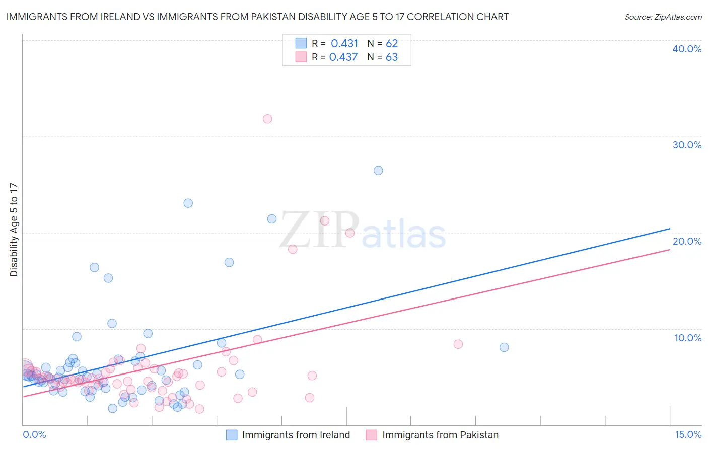 Immigrants from Ireland vs Immigrants from Pakistan Disability Age 5 to 17