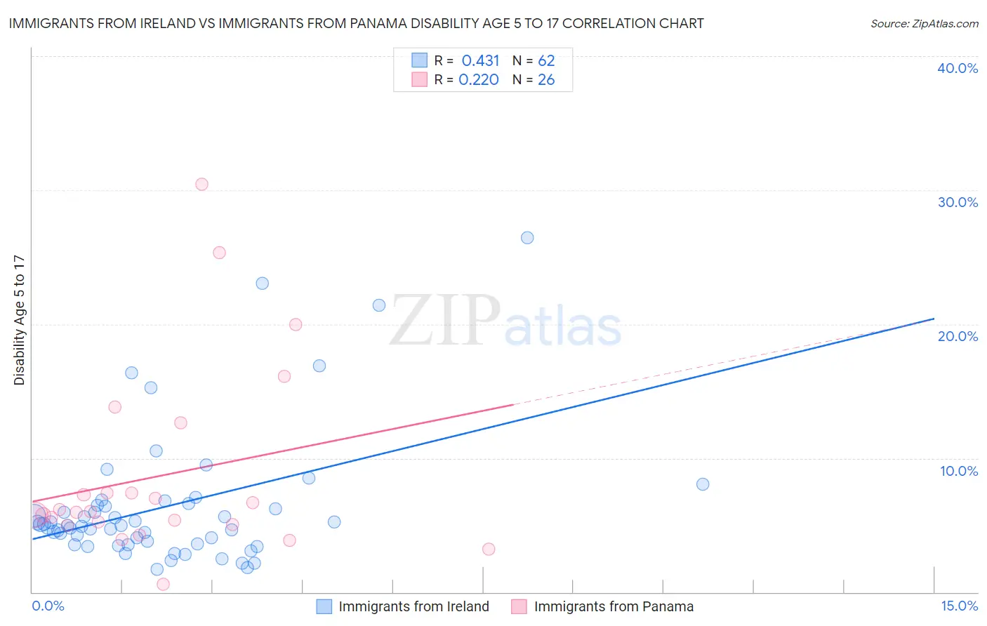 Immigrants from Ireland vs Immigrants from Panama Disability Age 5 to 17