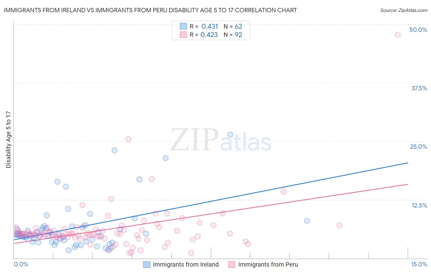 Immigrants from Ireland vs Immigrants from Peru Disability Age 5 to 17