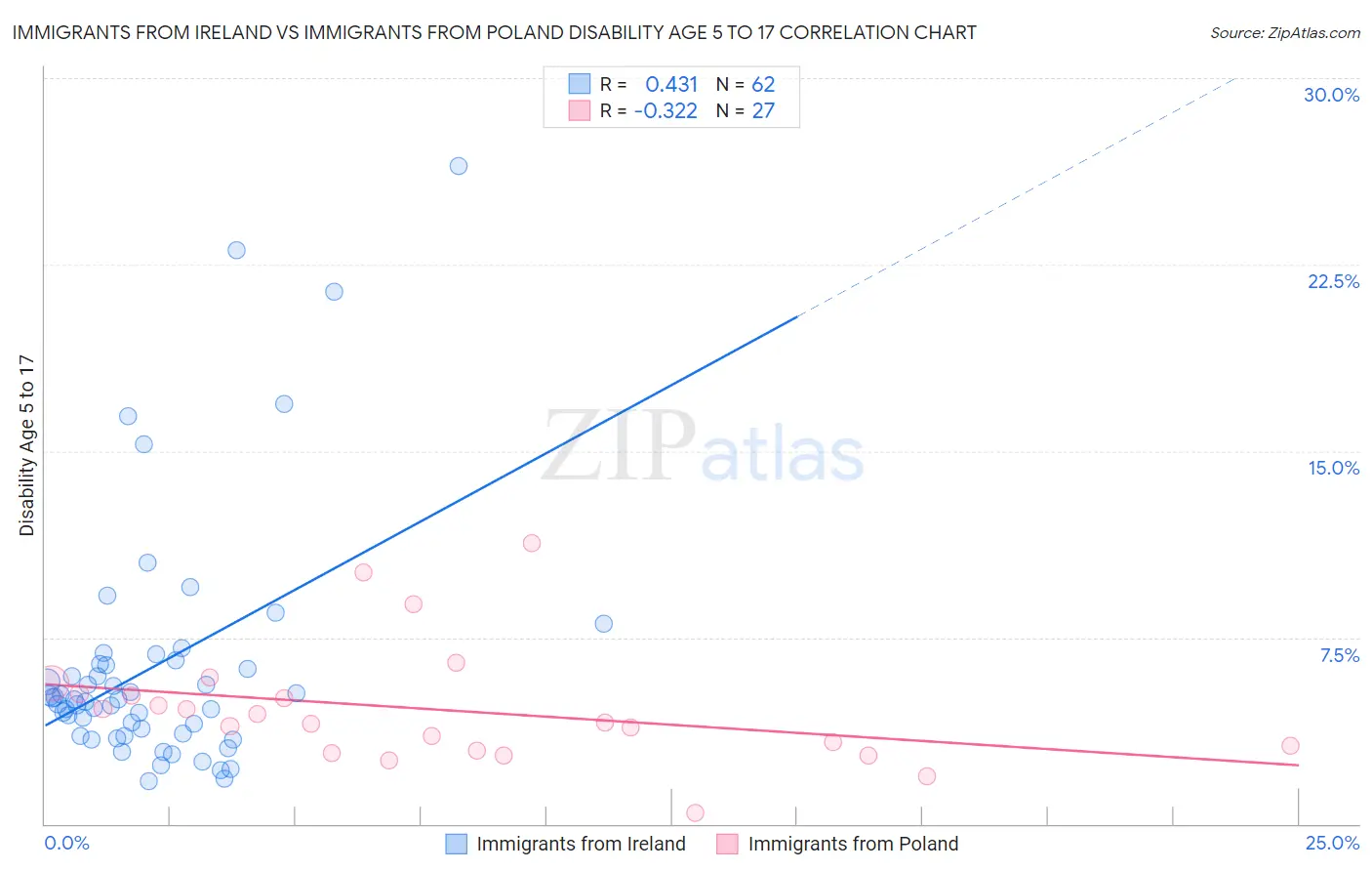 Immigrants from Ireland vs Immigrants from Poland Disability Age 5 to 17