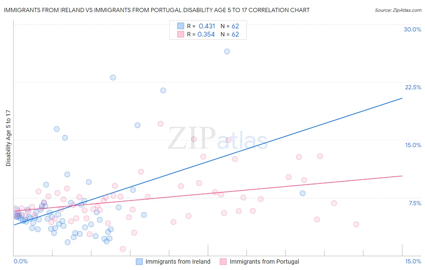 Immigrants from Ireland vs Immigrants from Portugal Disability Age 5 to 17