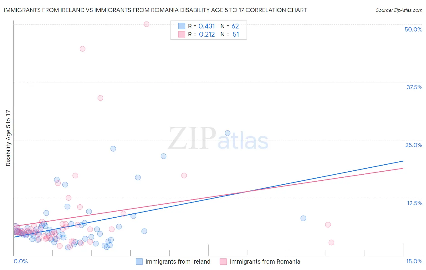 Immigrants from Ireland vs Immigrants from Romania Disability Age 5 to 17