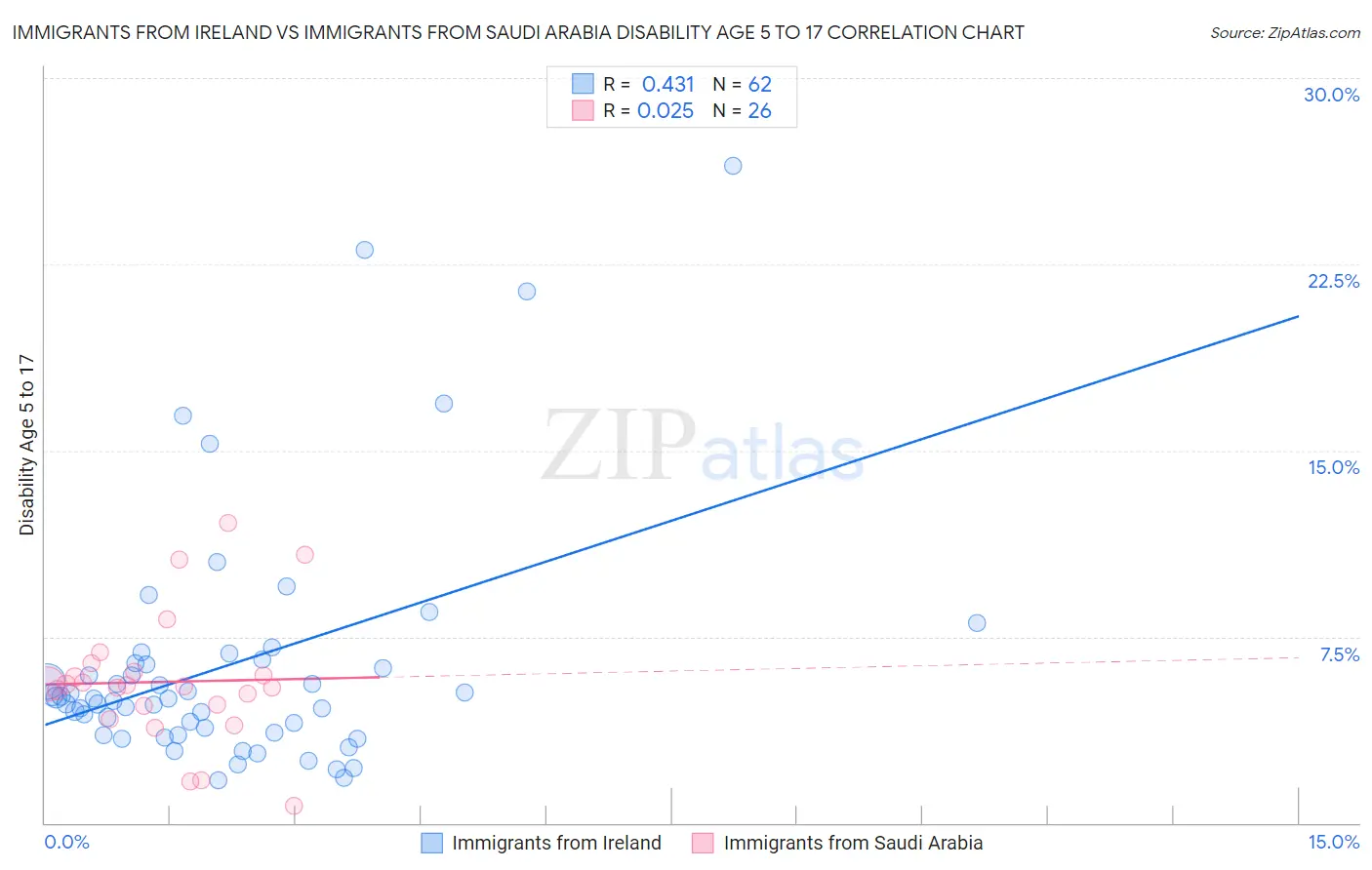 Immigrants from Ireland vs Immigrants from Saudi Arabia Disability Age 5 to 17