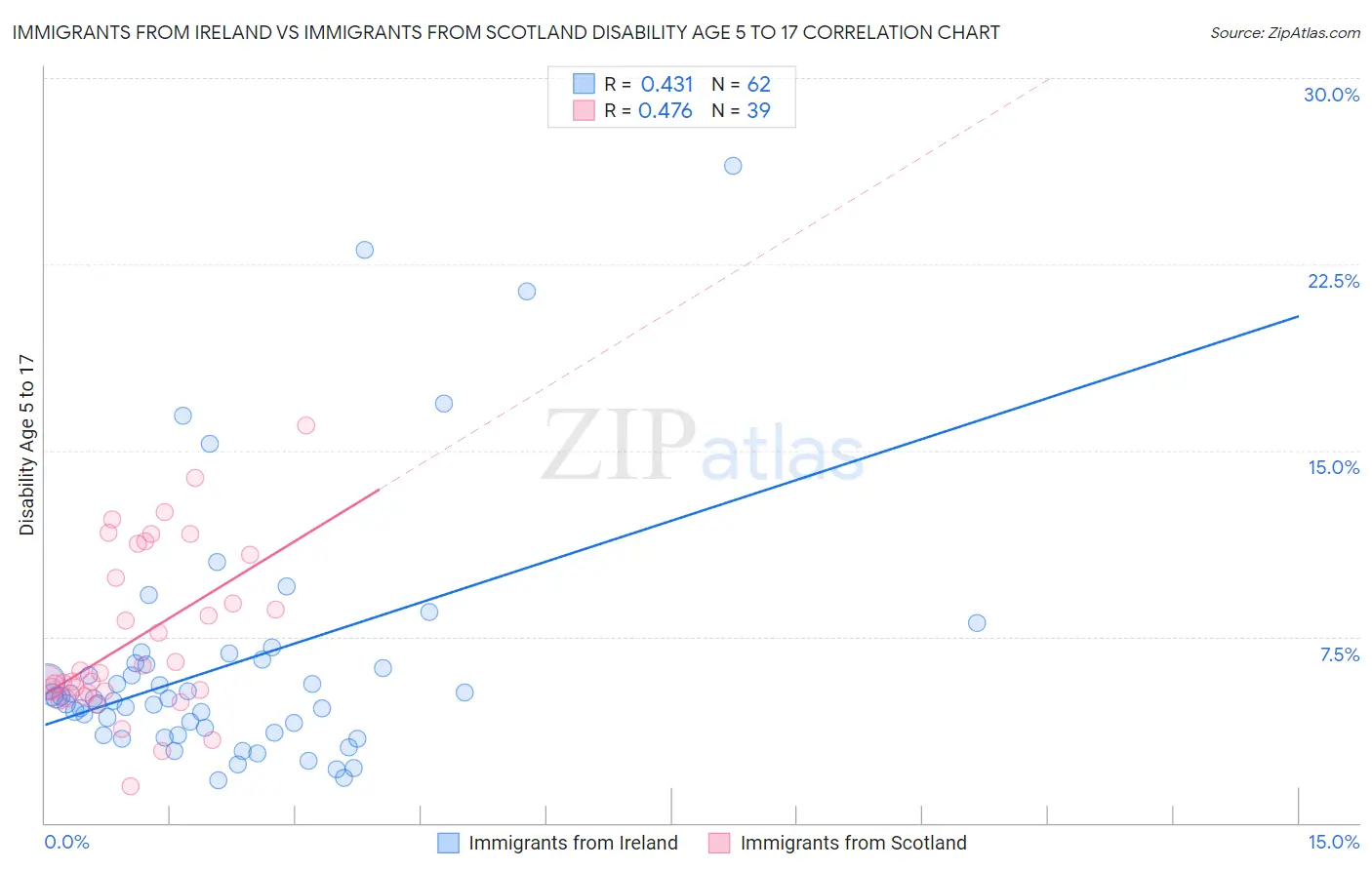 Immigrants from Ireland vs Immigrants from Scotland Disability Age 5 to 17