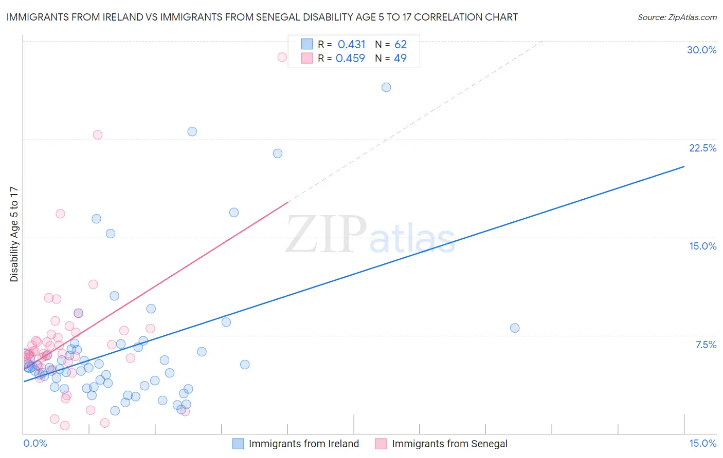Immigrants from Ireland vs Immigrants from Senegal Disability Age 5 to 17