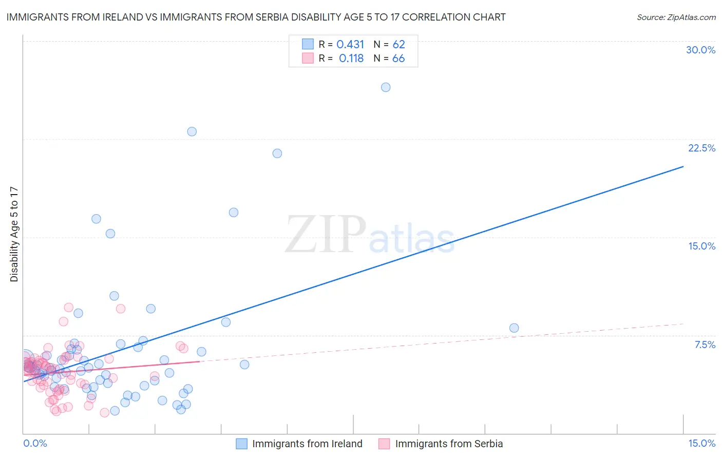 Immigrants from Ireland vs Immigrants from Serbia Disability Age 5 to 17