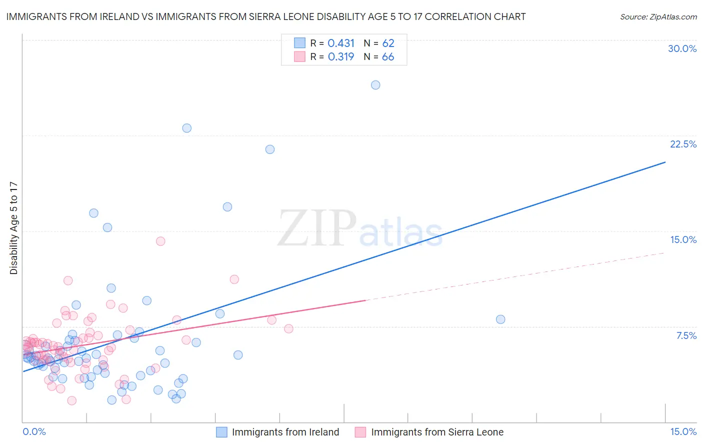 Immigrants from Ireland vs Immigrants from Sierra Leone Disability Age 5 to 17