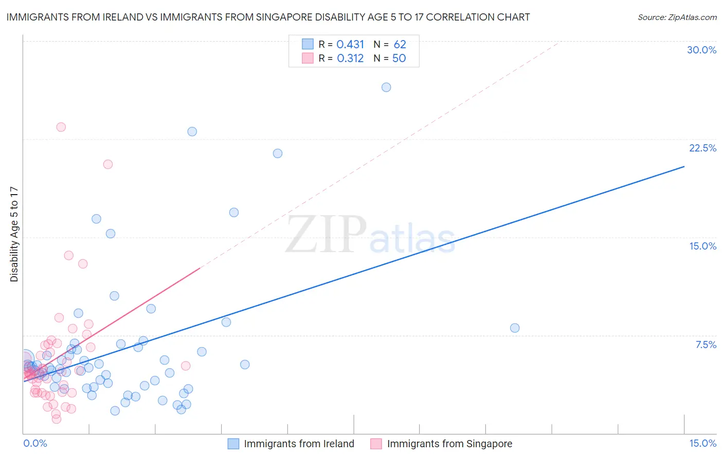 Immigrants from Ireland vs Immigrants from Singapore Disability Age 5 to 17