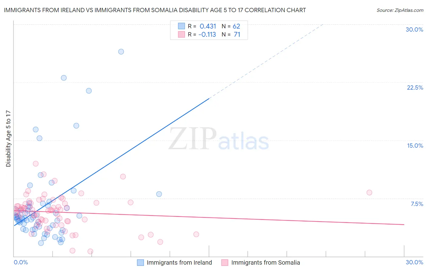 Immigrants from Ireland vs Immigrants from Somalia Disability Age 5 to 17