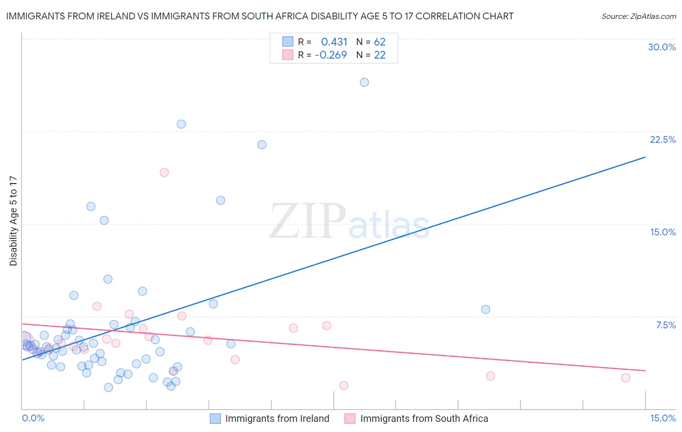 Immigrants from Ireland vs Immigrants from South Africa Disability Age 5 to 17