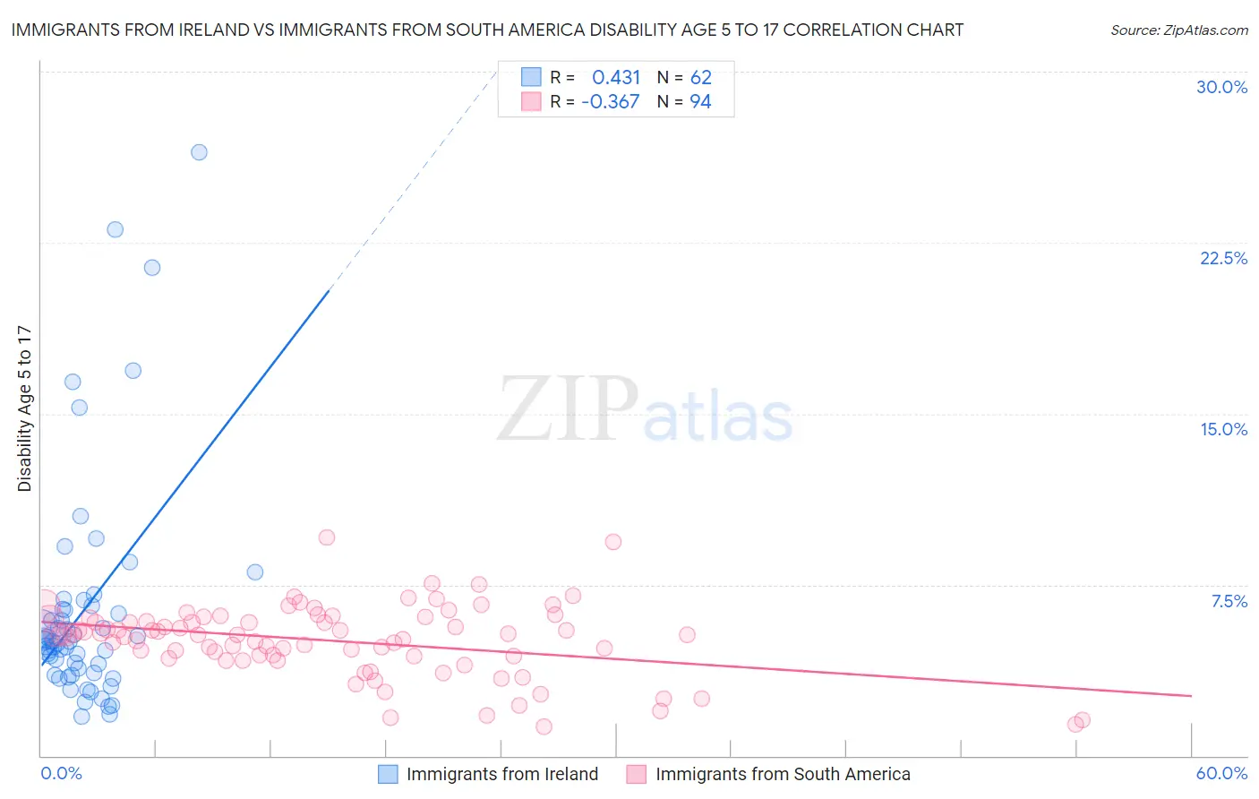 Immigrants from Ireland vs Immigrants from South America Disability Age 5 to 17