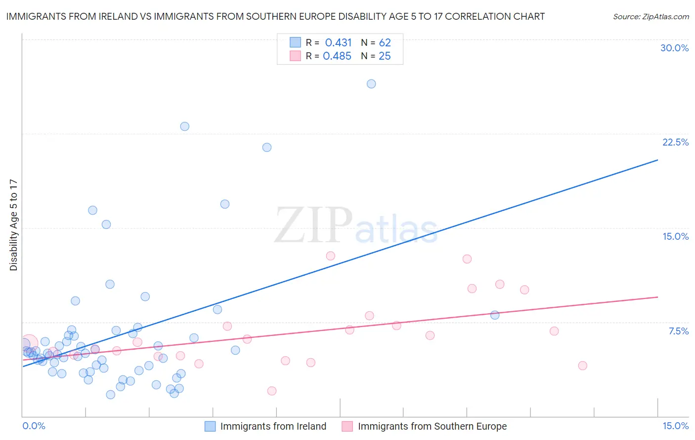 Immigrants from Ireland vs Immigrants from Southern Europe Disability Age 5 to 17
