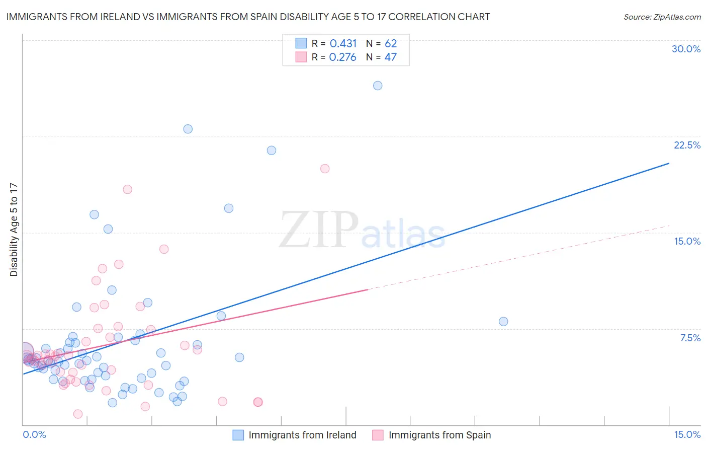 Immigrants from Ireland vs Immigrants from Spain Disability Age 5 to 17