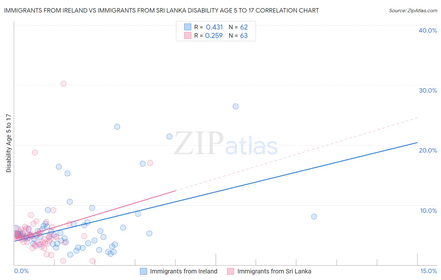 Immigrants from Ireland vs Immigrants from Sri Lanka Disability Age 5 to 17