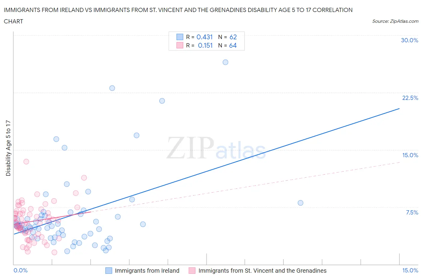 Immigrants from Ireland vs Immigrants from St. Vincent and the Grenadines Disability Age 5 to 17