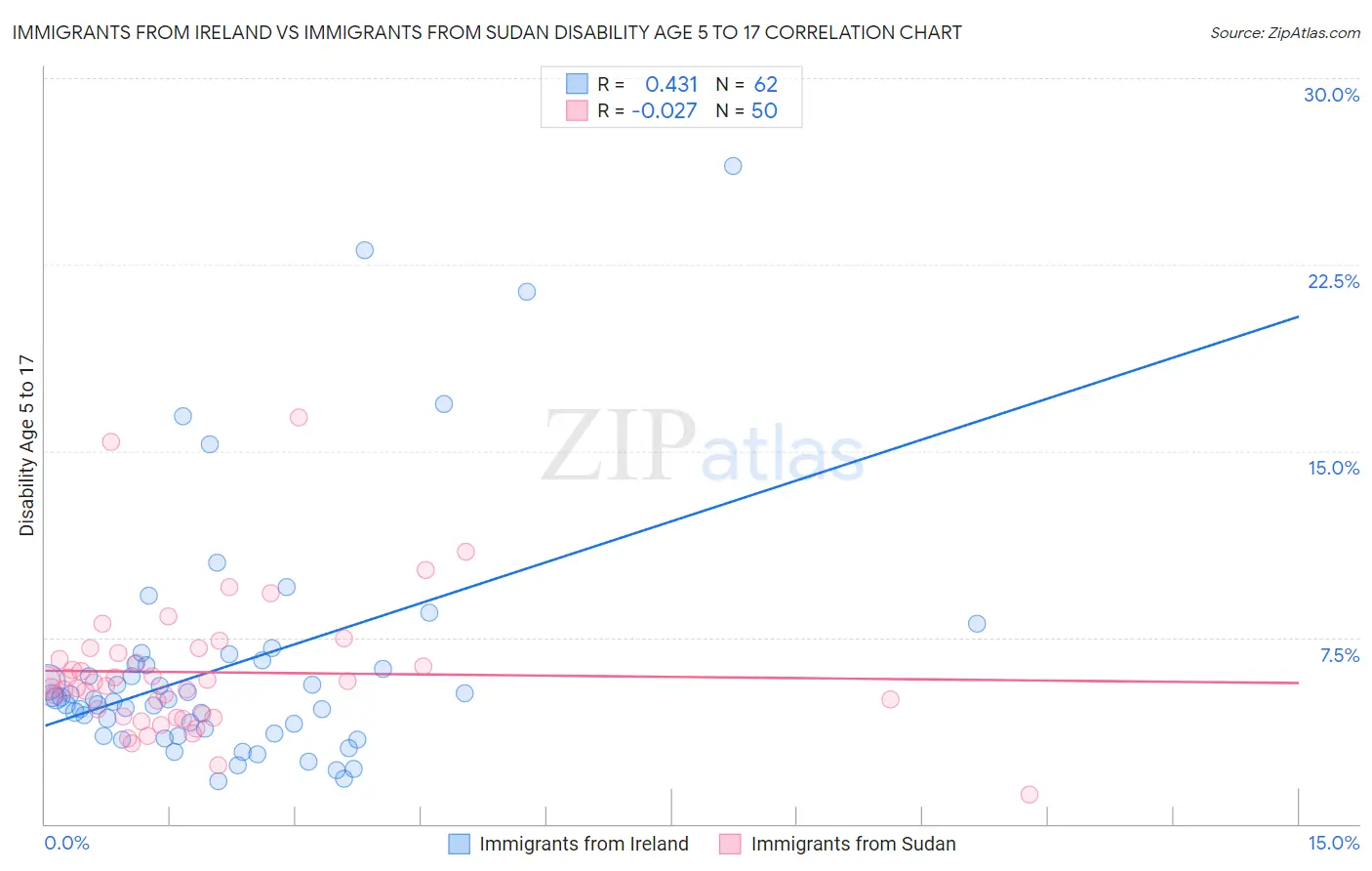 Immigrants from Ireland vs Immigrants from Sudan Disability Age 5 to 17