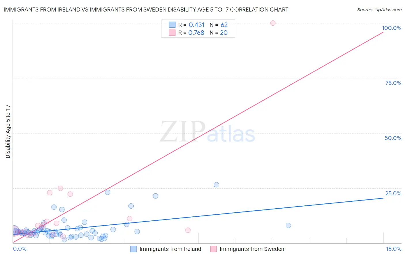 Immigrants from Ireland vs Immigrants from Sweden Disability Age 5 to 17