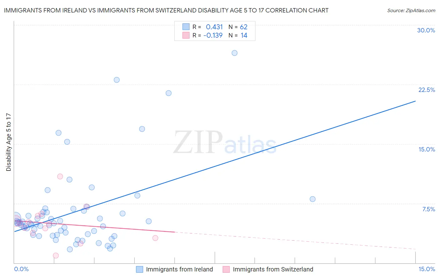 Immigrants from Ireland vs Immigrants from Switzerland Disability Age 5 to 17