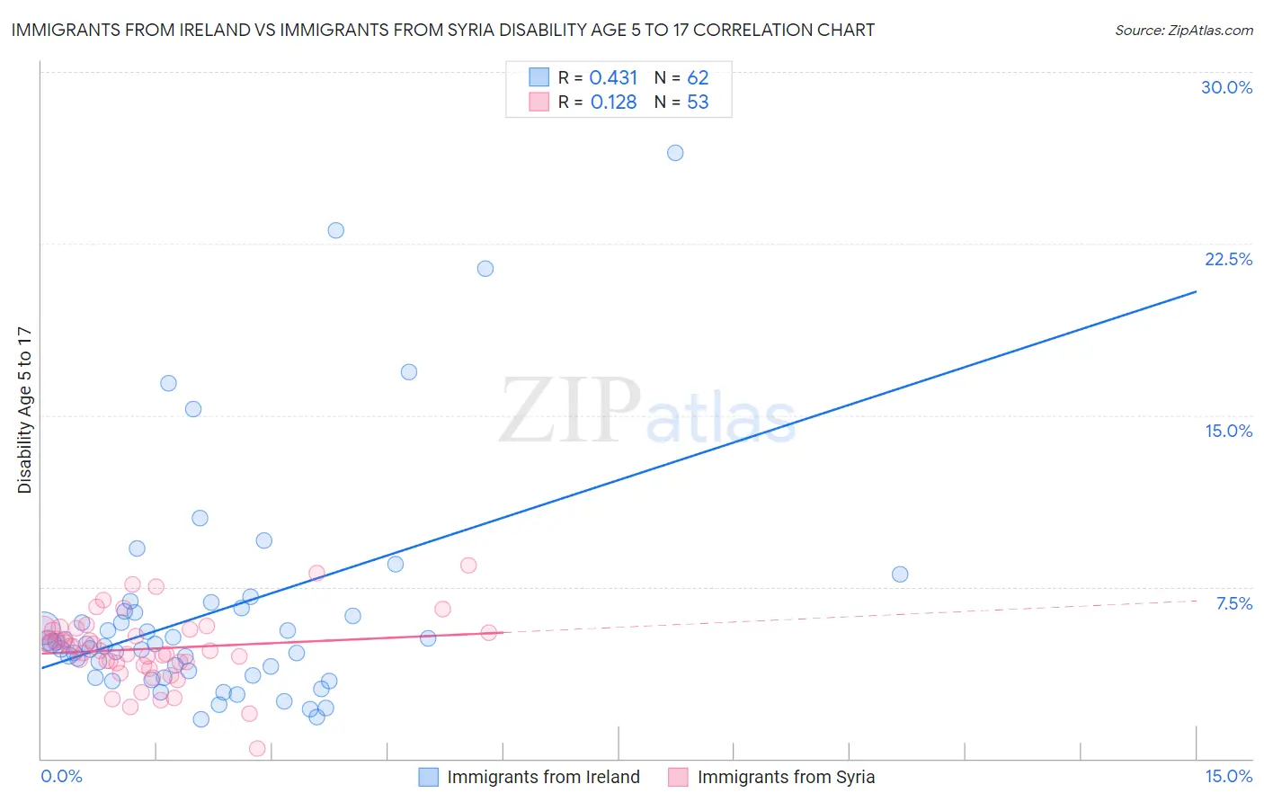 Immigrants from Ireland vs Immigrants from Syria Disability Age 5 to 17