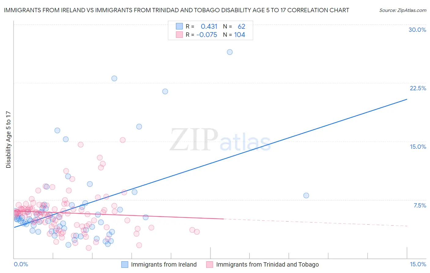 Immigrants from Ireland vs Immigrants from Trinidad and Tobago Disability Age 5 to 17