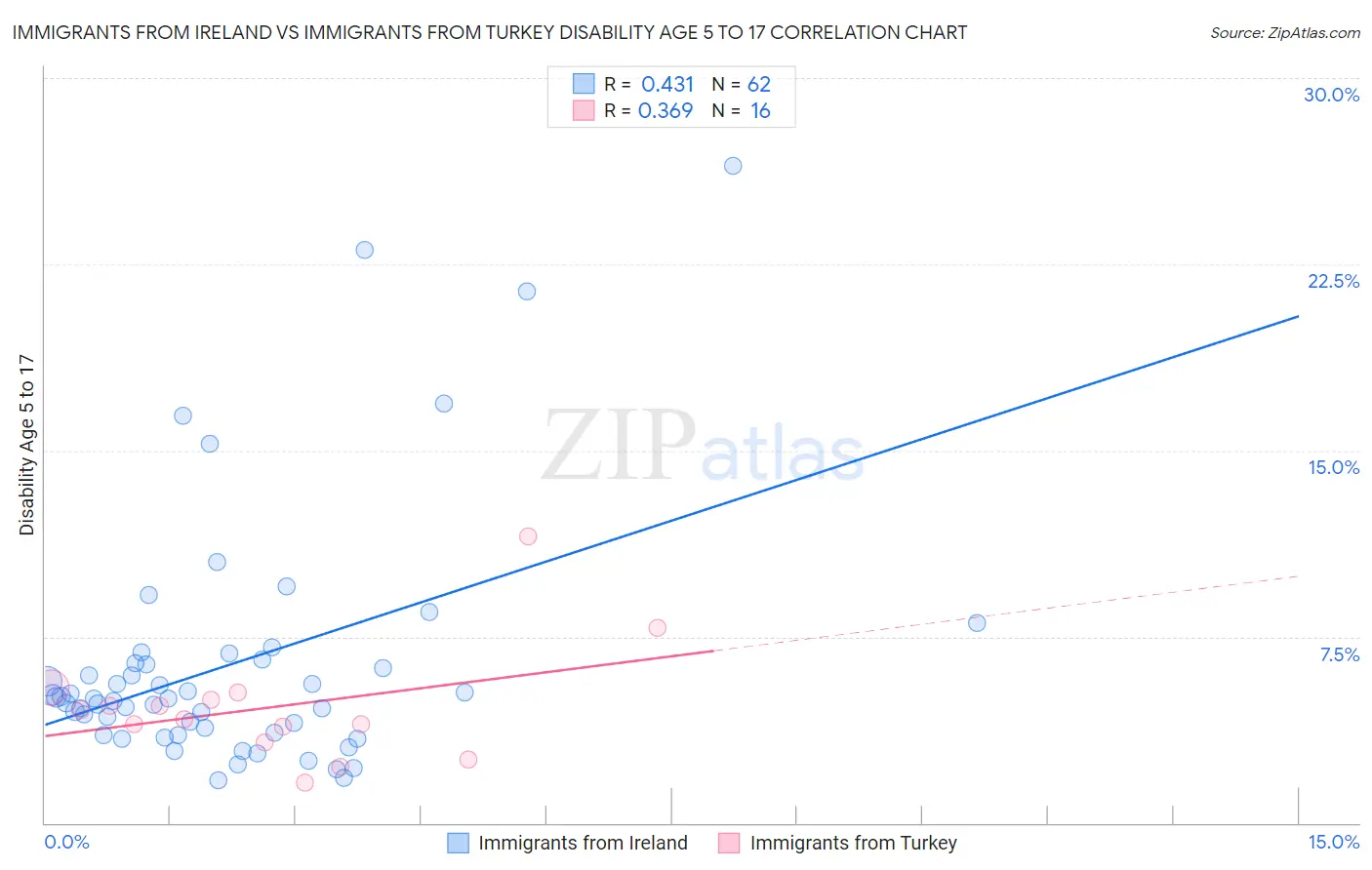 Immigrants from Ireland vs Immigrants from Turkey Disability Age 5 to 17