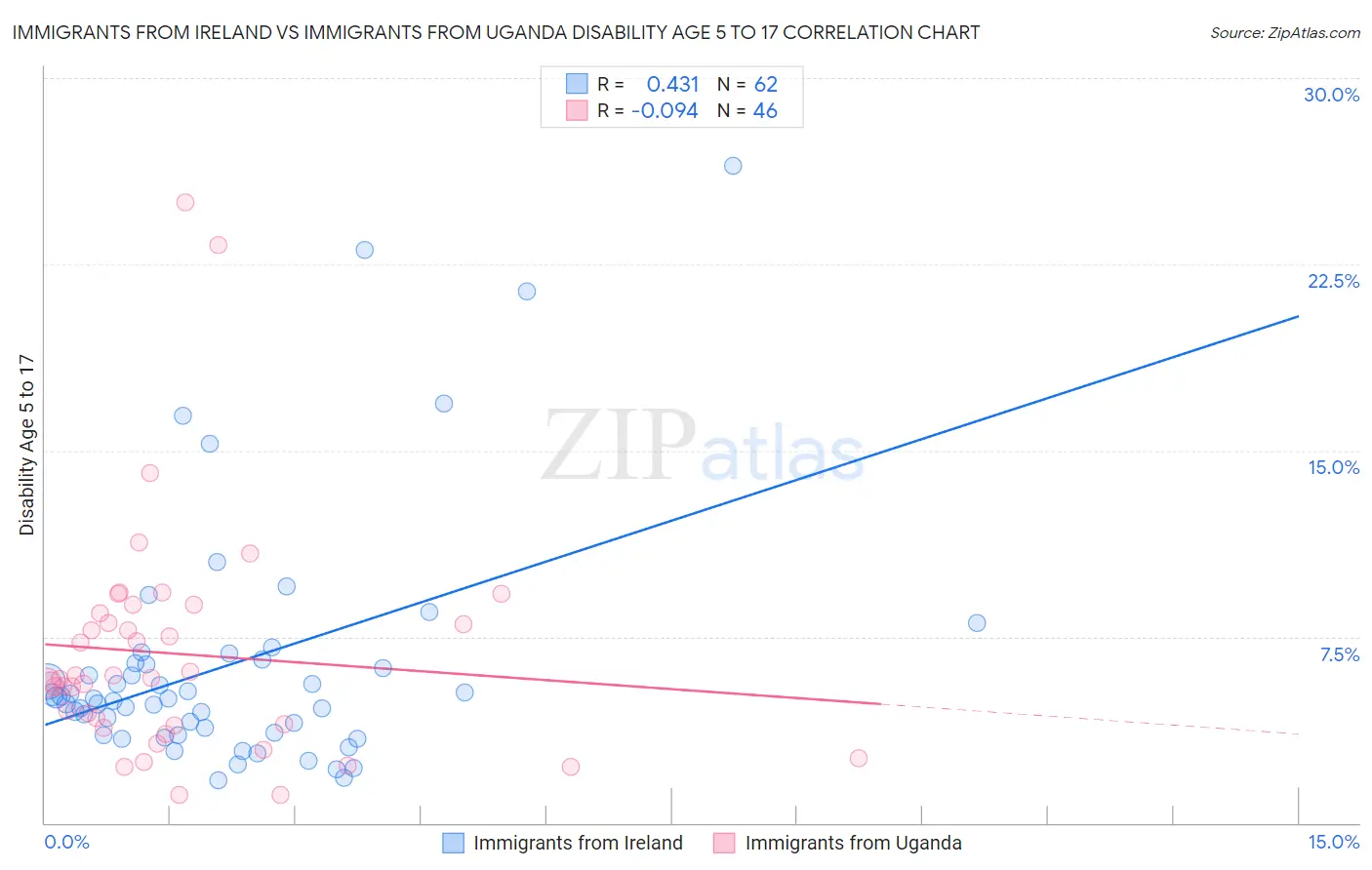 Immigrants from Ireland vs Immigrants from Uganda Disability Age 5 to 17