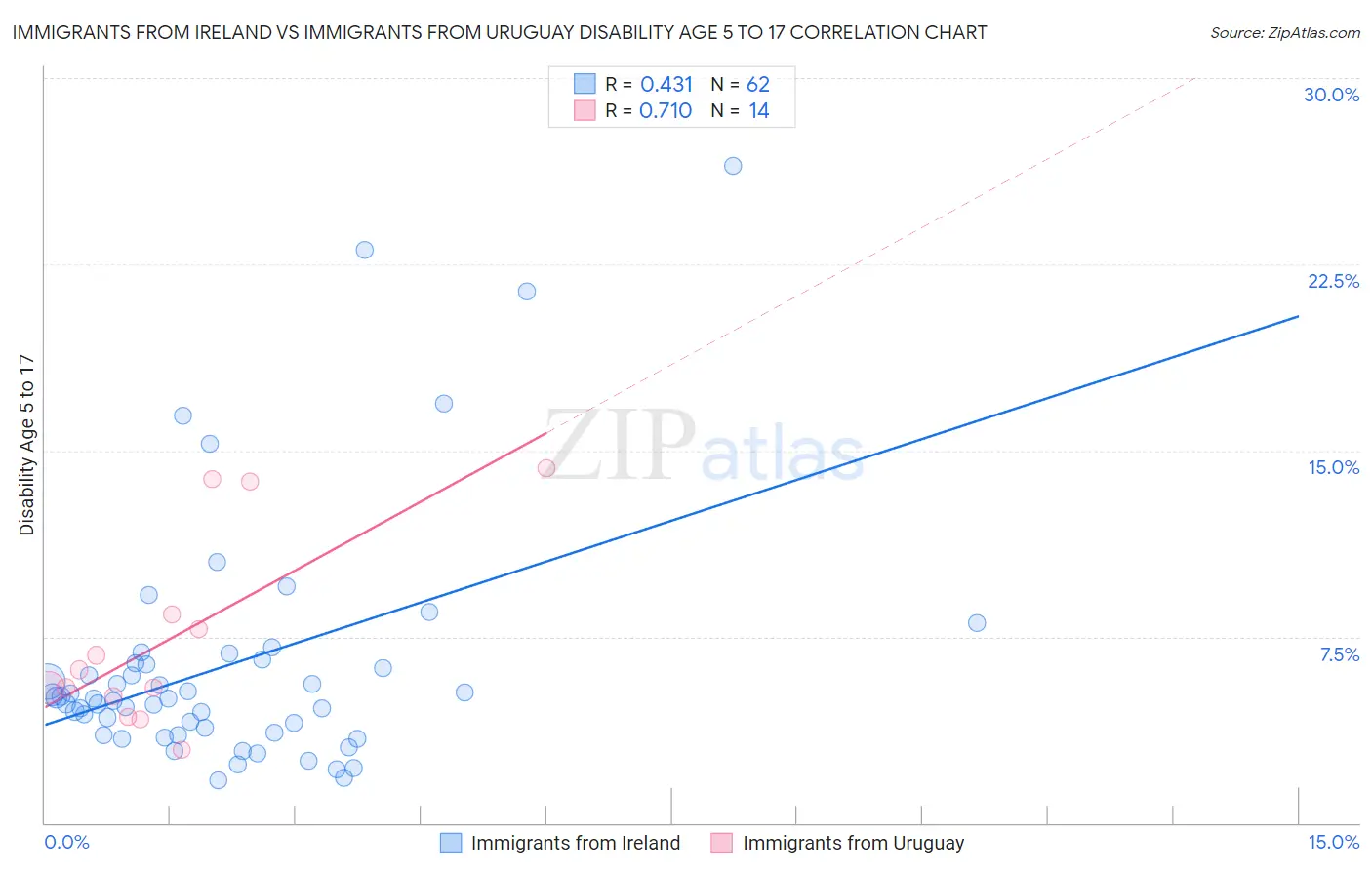 Immigrants from Ireland vs Immigrants from Uruguay Disability Age 5 to 17