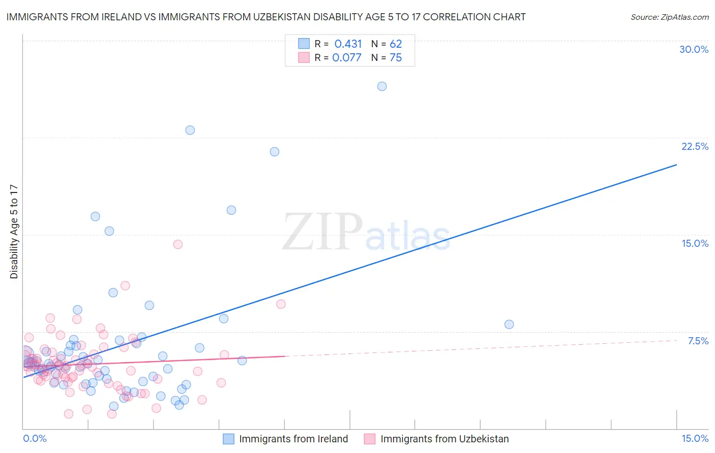Immigrants from Ireland vs Immigrants from Uzbekistan Disability Age 5 to 17