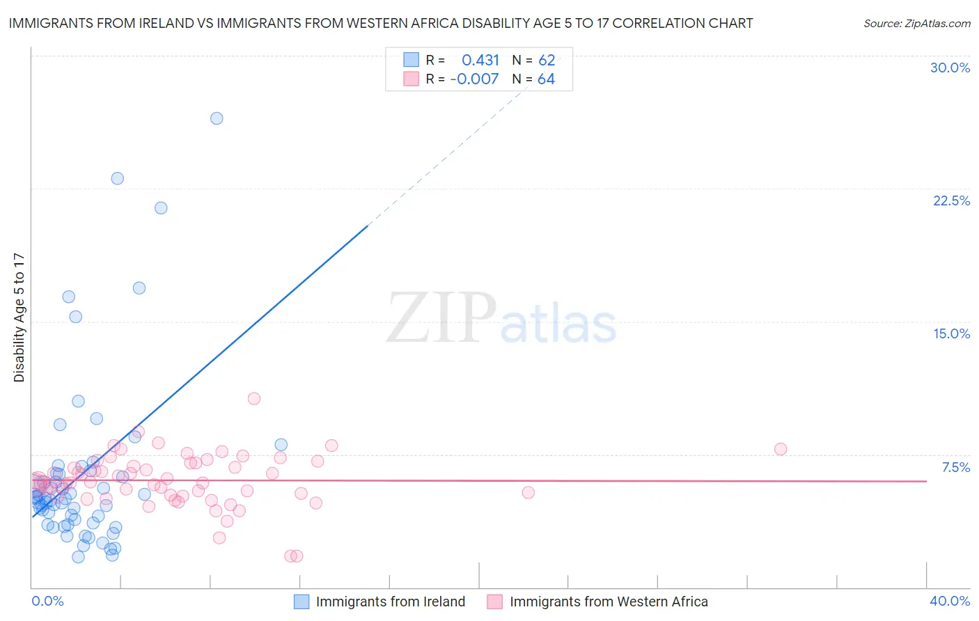 Immigrants from Ireland vs Immigrants from Western Africa Disability Age 5 to 17
