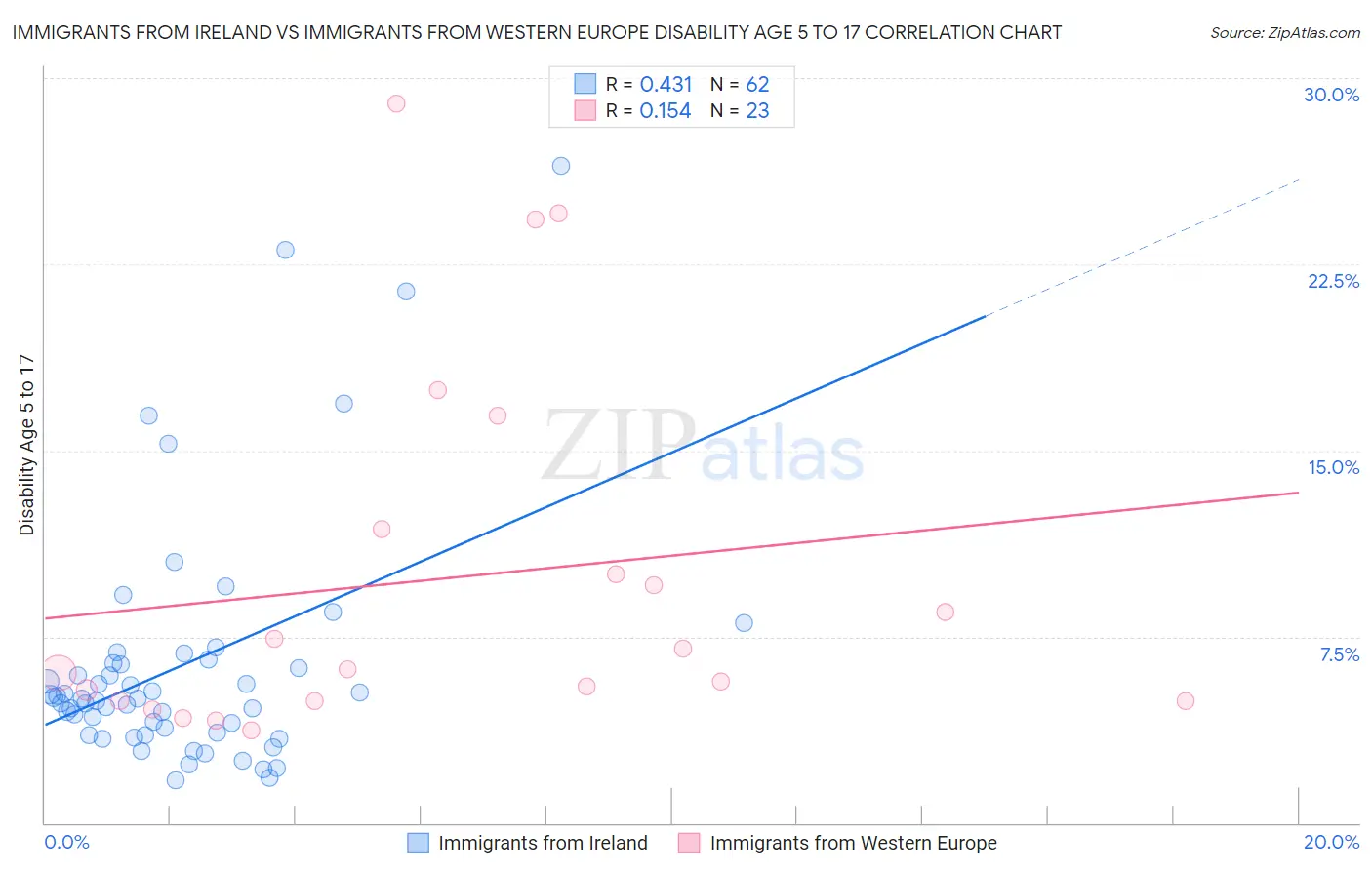 Immigrants from Ireland vs Immigrants from Western Europe Disability Age 5 to 17
