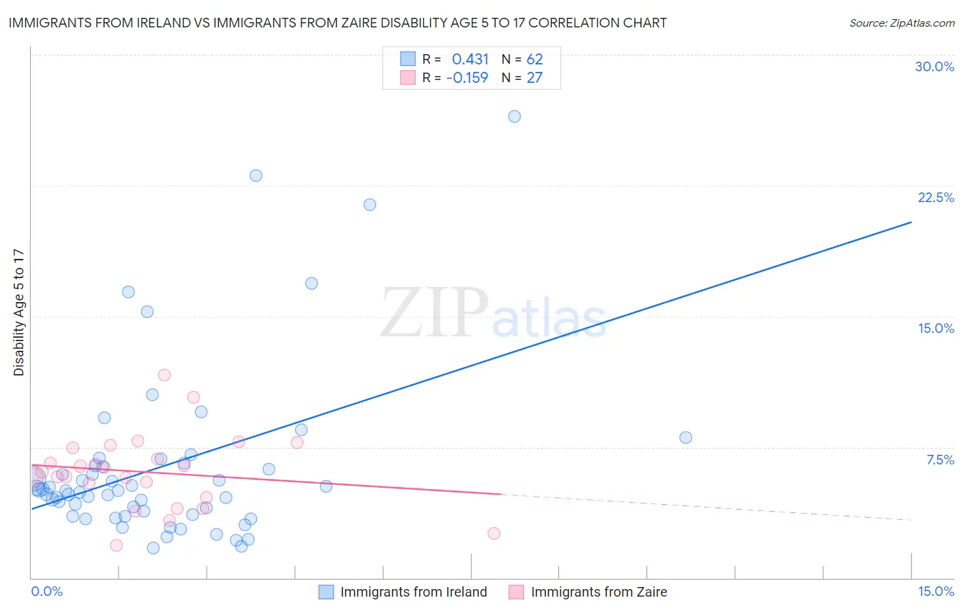 Immigrants from Ireland vs Immigrants from Zaire Disability Age 5 to 17