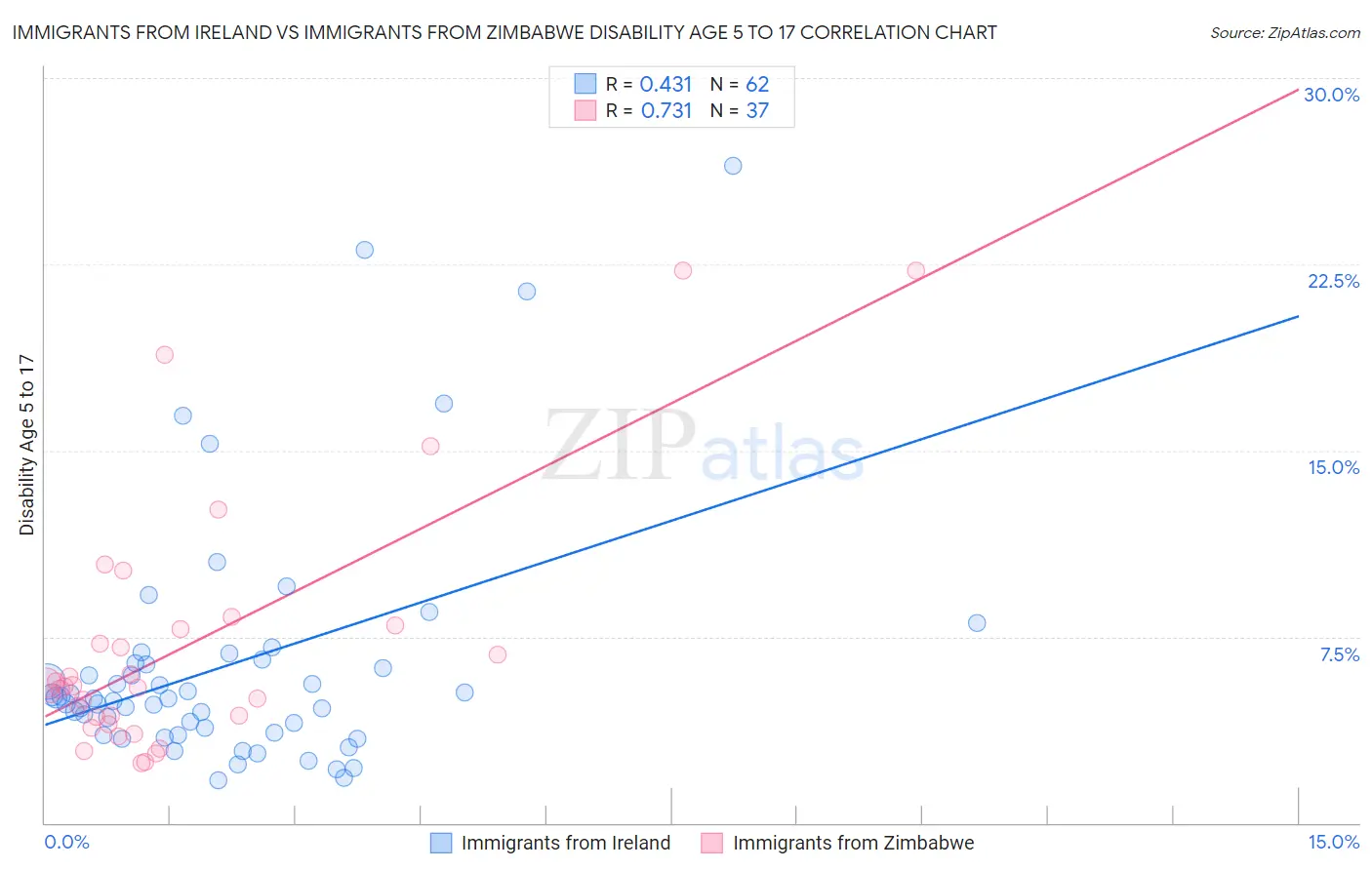 Immigrants from Ireland vs Immigrants from Zimbabwe Disability Age 5 to 17