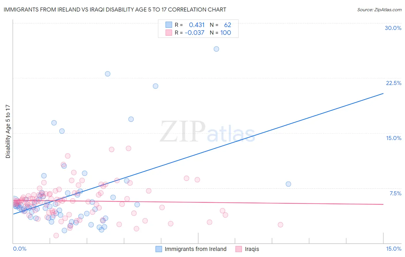 Immigrants from Ireland vs Iraqi Disability Age 5 to 17