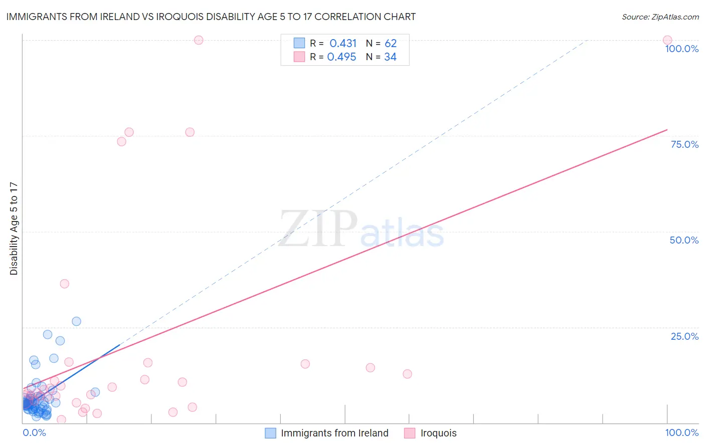 Immigrants from Ireland vs Iroquois Disability Age 5 to 17