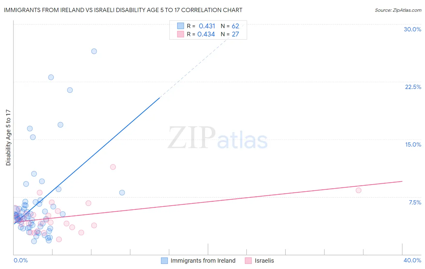 Immigrants from Ireland vs Israeli Disability Age 5 to 17