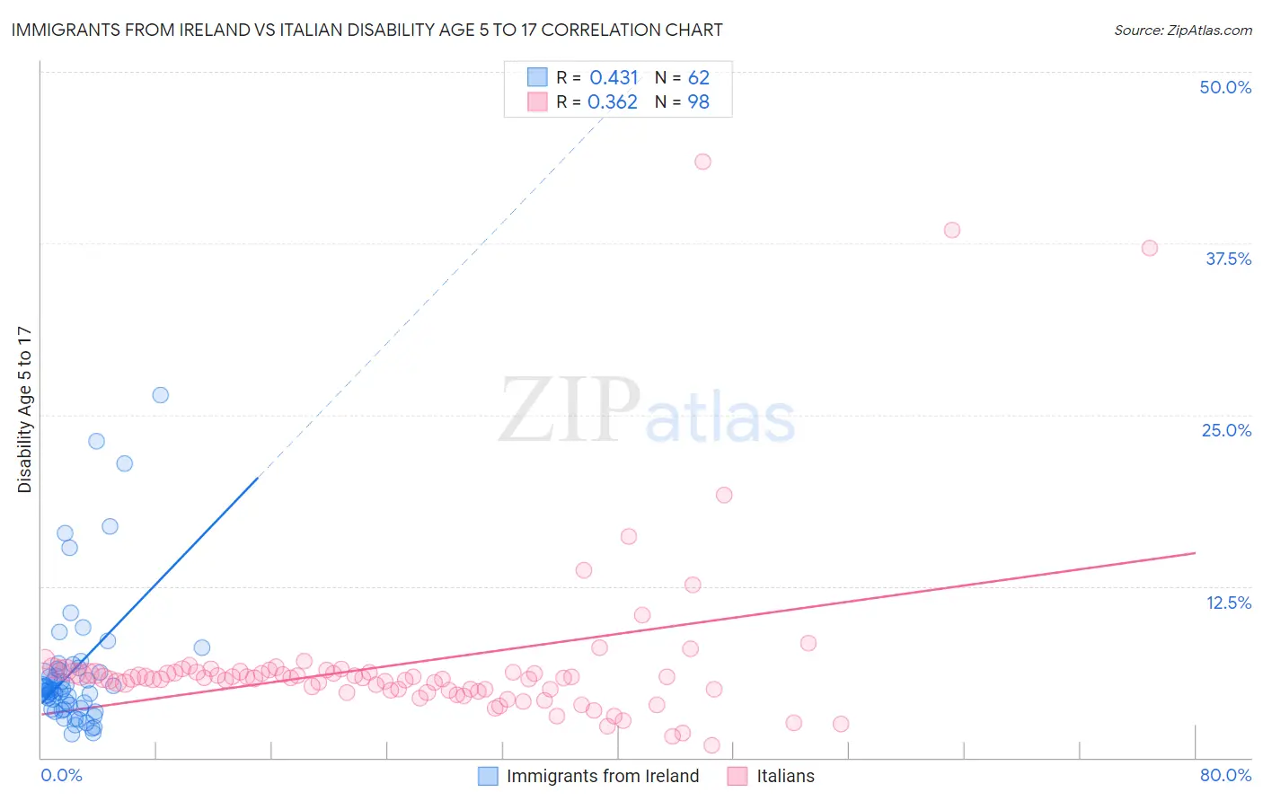 Immigrants from Ireland vs Italian Disability Age 5 to 17