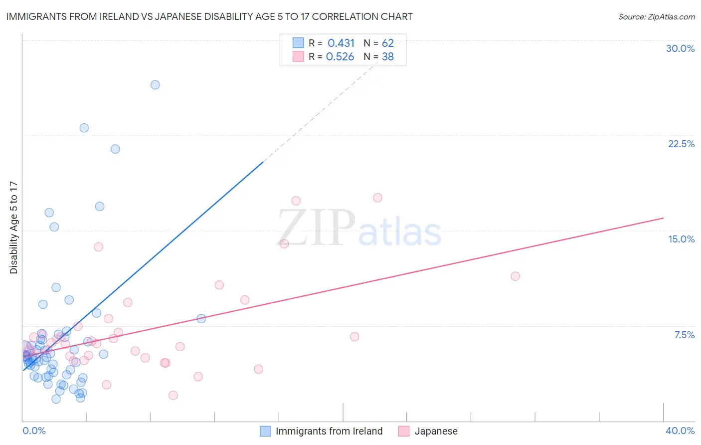 Immigrants from Ireland vs Japanese Disability Age 5 to 17