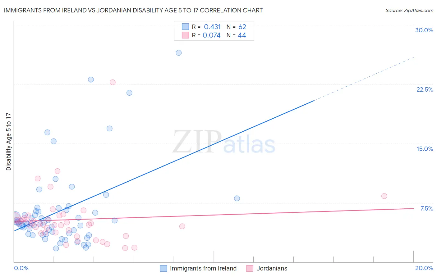 Immigrants from Ireland vs Jordanian Disability Age 5 to 17